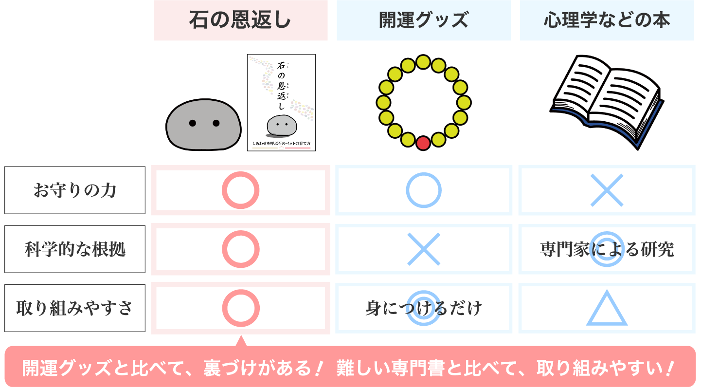 開運グッズや専門書との比較表